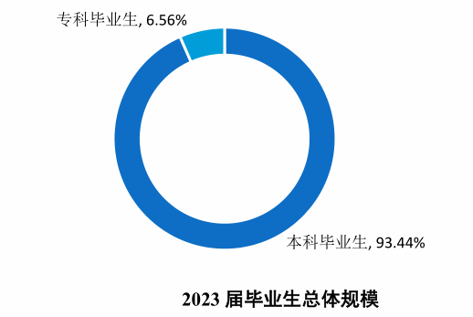 学士学位授予率91%以上