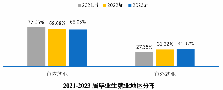 名列重庆市同类高校前列