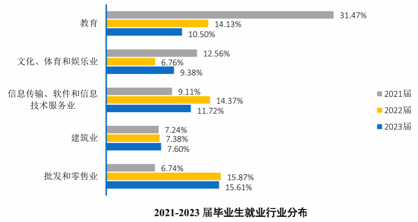 2023届毕业生就业呈现以下显著特点