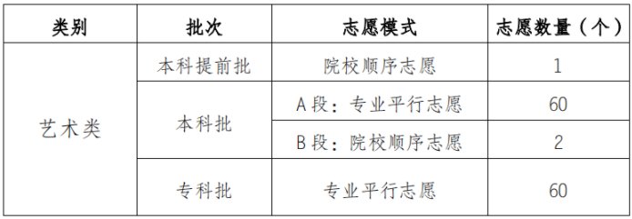 考生怎么选择