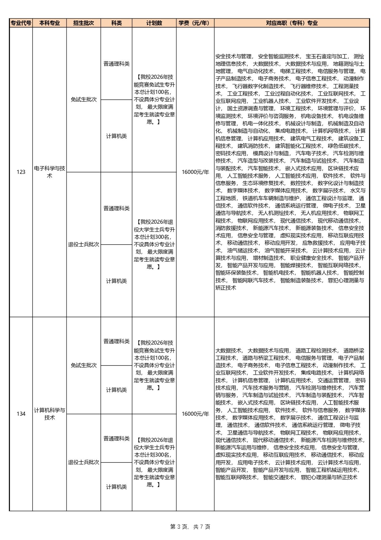 2026年专升本免试生招生专业及计划