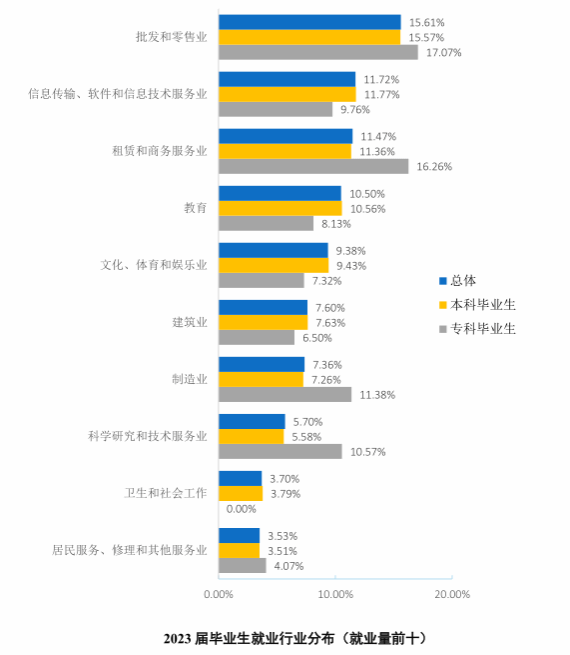 2023届毕业生就业呈现以下显著特点: